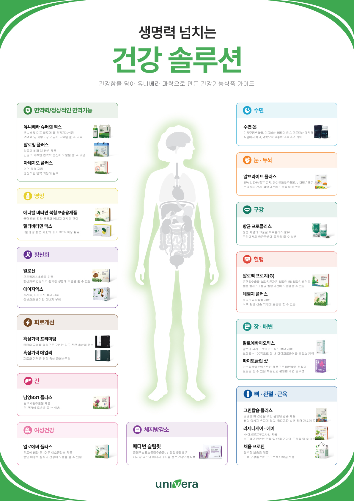 고민별 제품 안내 — 신경 쓰이는 부위별 유니베라 추천 제품