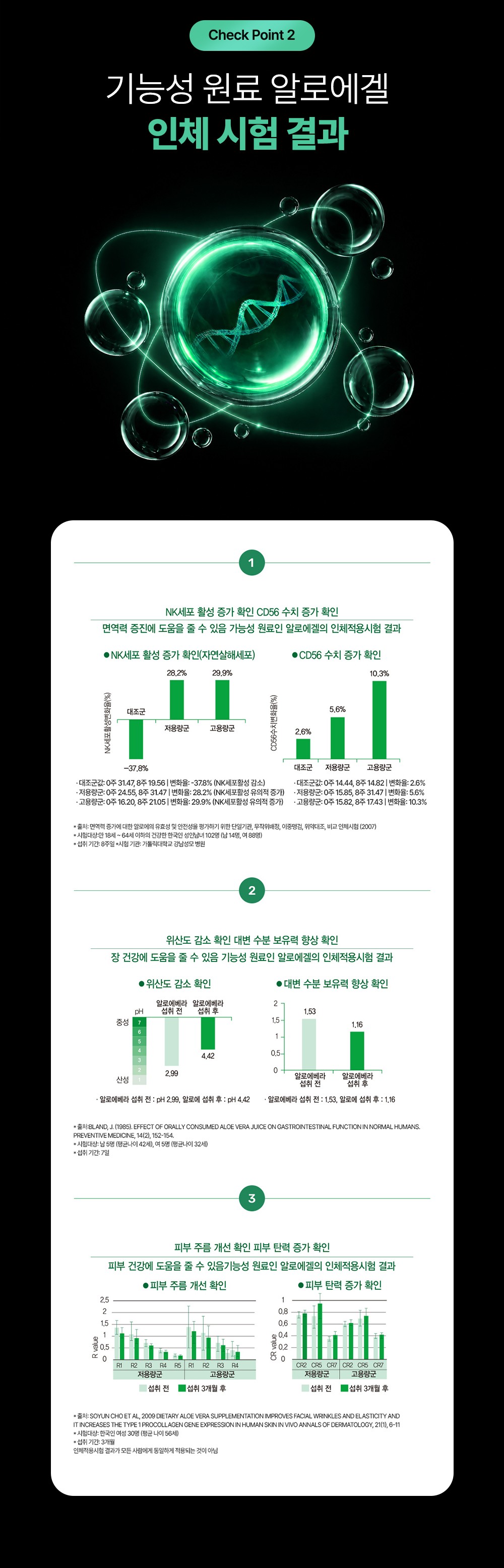 Check Point 2. 기능성 원료 알로에겔 인체 시험 결과. 면역(NK세포 활성·CD56), 장(위산도·대변 수분 보유력), 피부(주름·탄력) 차트 3개와 출처