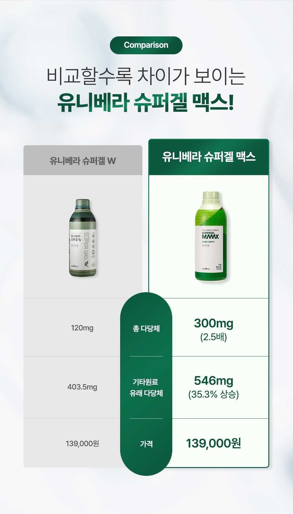 Comparison. 비교할수록 차이가 보이는 유니베라 슈퍼겔 맥스! 슈퍼겔 W와 슈퍼겔 맥스 비교표