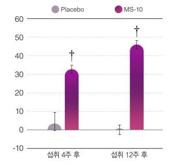 막대 그래프. 세로축 -10~60, 섭취 4주 후와 섭취 12주 후 두 묶음에 Placebo · MS-10 막대 두 개씩. MS-10 막대 위에 † 표시