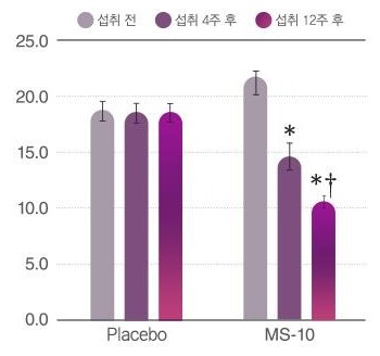 막대 그래프. 세로축 0.0~25.0, Placebo 와 MS-10 두 묶음에 섭취 전 · 섭취 4주 후 · 섭취 12주 후 막대 세 개씩. MS-10 의 섭취 4주 후 막대 위에 *, 섭취 12주 후 막대 위에 *† 표시