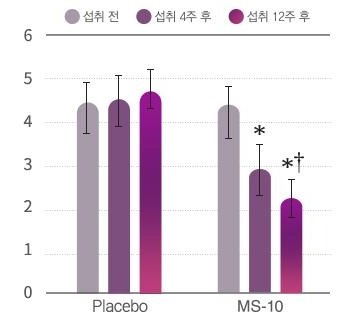 막대 그래프. 세로축 0~6, Placebo 와 MS-10 두 묶음에 섭취 전 · 섭취 4주 후 · 섭취 12주 후 막대 세 개씩. MS-10 의 섭취 4주 후에 *, 섭취 12주 후에 *† 표시
