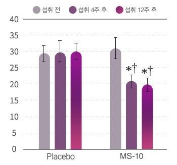 막대 그래프. 세로축 0~40, Placebo 와 MS-10 두 묶음에 막대 세 개씩. MS-10 의 섭취 4주 후와 섭취 12주 후에 *† 표시