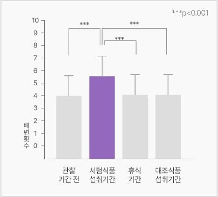 관찰 기간 전 · 시험식품 섭취기간 · 휴식 기간 · 대조식품 섭취기간의 배변횟수를 비교한 막대 그래프. 시험식품 섭취기간의 막대가 가장 높고 세 구간과의 차이에 ***p<0.001 이 표시되어 있다 (막대의 수치는 원본에 적혀 있지 않다)