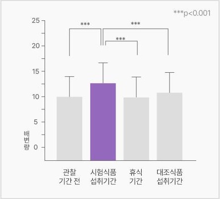 같은 네 구간의 배변량을 비교한 막대 그래프. 시험식품 섭취기간의 막대가 가장 높고 ***p<0.001 이 표시되어 있다 (막대의 수치는 원본에 적혀 있지 않다)