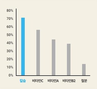 한국인에게 부족한 영양소 5 막대 그래프. 세로축 0%~80%, 가로축 칼슘(파랑) · 비타민C · 비타민A · 비타민B2 · 철분 — 칼슘 막대가 가장 높다