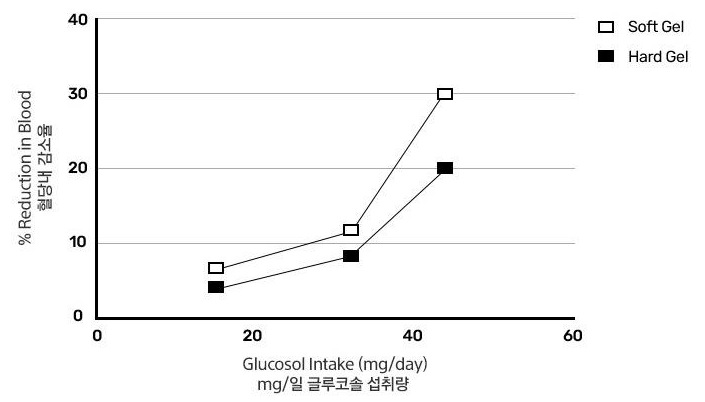 선 그래프. 세로축 % Reduction in Blood 혈당내 감소율 눈금 0·10·20·30·40, 가로축 Glucosol Intake (mg/day) mg/일 글루코솔 섭취량 눈금 0·20·40·60, 범례 Soft Gel(흰 네모) · Hard Gel(검은 네모)