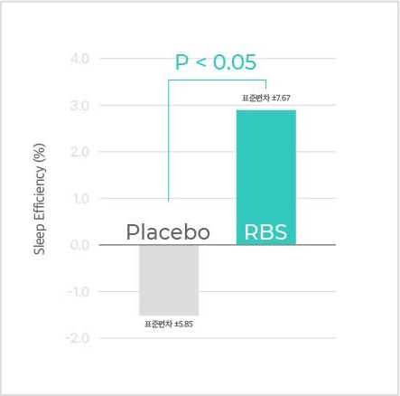 수면 효율(Sleep Efficiency, %) 막대 그래프. 세로축 -2.0부터 4.0, 대조군 Placebo 와 RBS 두 막대, 위에 P < 0.05
