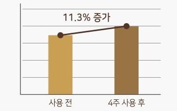 막대 그래프. 사용 전 막대보다 4주 사용 후 막대가 높고 두 막대를 잇는 꺾은선 위에 11.3% 증가