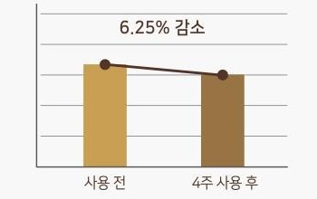 막대 그래프. 사용 전 막대보다 4주 사용 후 막대가 낮고 두 막대를 잇는 꺾은선 위에 6.25% 감소