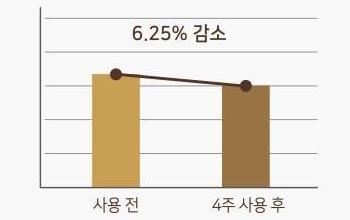 막대 그래프. 사용 전 막대보다 4주 사용 후 막대가 낮고 두 막대를 잇는 꺾은선 위에 6.25% 감소