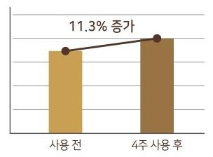 막대 그래프. 사용 전 막대보다 4주 사용 후 막대가 높고 두 막대를 잇는 꺾은선 위에 11.3% 증가