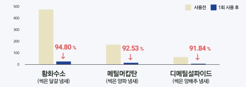 막대 그래프 — 세로축 0~500, 범례 사용전 · 1회 사용 후. 황화수소 (썩은 달걀 냄새) — 94.80 % 감소, 메틸머캅탄 (썩은 양파 냄새) — 92.53 % 감소, 디메틸설파이드 (썩은 양배추 냄새) — 91.84 % 감소. 연한 베이지 막대(사용전)는 황화수소가 가장 높고, 남색 막대(1회 사용 후)는 셋 다 바닥 가까이 낮다